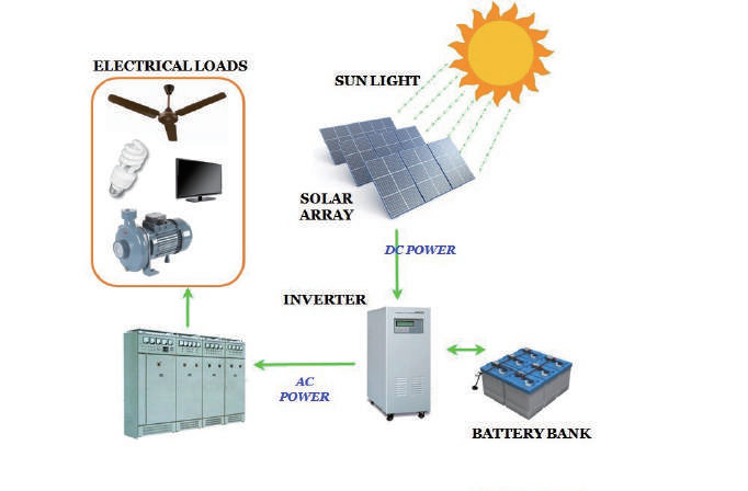 Apa yang dimaksud dengan sistem pembangkit listrik fotovoltaik off-grid?